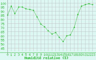 Courbe de l'humidit relative pour De Bilt (PB)