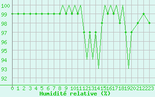 Courbe de l'humidit relative pour Shoream (UK)