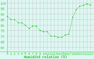 Courbe de l'humidit relative pour Gera-Leumnitz