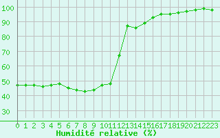 Courbe de l'humidit relative pour Baztan, Irurita
