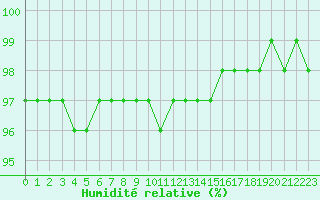 Courbe de l'humidit relative pour Mont-Rigi (Be)