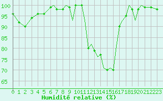 Courbe de l'humidit relative pour Bournemouth (UK)