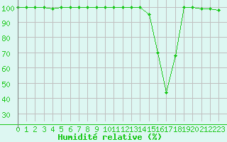 Courbe de l'humidit relative pour Pian Rosa (It)