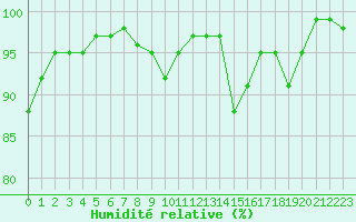 Courbe de l'humidit relative pour Kleine-Brogel (Be)