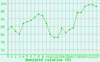Courbe de l'humidit relative pour Toussus-le-Noble (78)