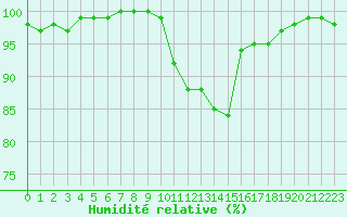 Courbe de l'humidit relative pour Dourbes (Be)