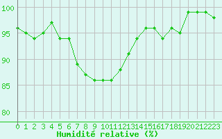 Courbe de l'humidit relative pour Brigueuil (16)