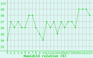 Courbe de l'humidit relative pour Recoubeau (26)