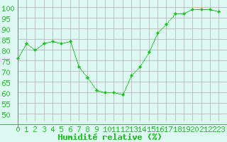Courbe de l'humidit relative pour Doberlug-Kirchhain