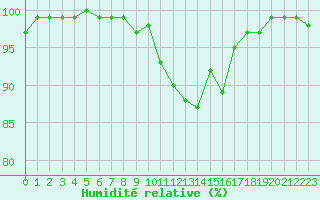Courbe de l'humidit relative pour Church Lawford