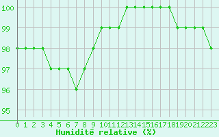 Courbe de l'humidit relative pour Lille (59)