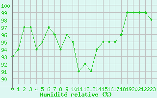 Courbe de l'humidit relative pour Recoules de Fumas (48)