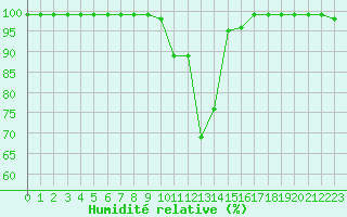 Courbe de l'humidit relative pour Karasjok