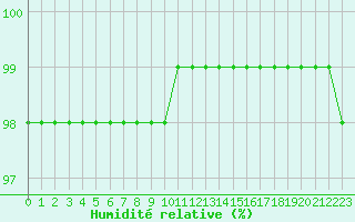 Courbe de l'humidit relative pour Avord (18)