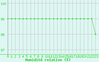 Courbe de l'humidit relative pour Plymouth (UK)