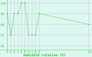 Courbe de l'humidit relative pour Connerr (72)