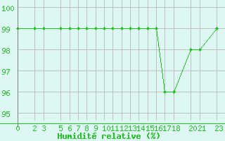 Courbe de l'humidit relative pour Bjelasnica