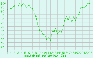 Courbe de l'humidit relative pour Bilbao (Esp)