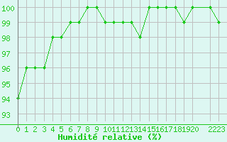 Courbe de l'humidit relative pour Anvers (Be)