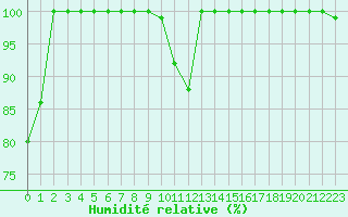 Courbe de l'humidit relative pour Bealach Na Ba No2