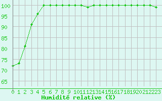 Courbe de l'humidit relative pour Saentis (Sw)