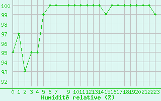 Courbe de l'humidit relative pour le bateau DBBE