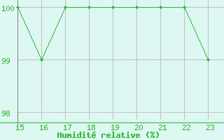 Courbe de l'humidit relative pour Plymouth (UK)