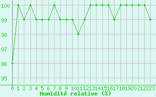 Courbe de l'humidit relative pour Brive-Souillac (19)