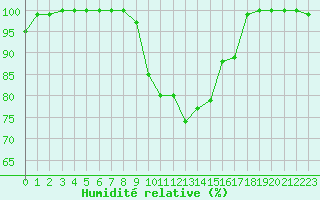 Courbe de l'humidit relative pour Flisa Ii