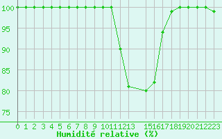 Courbe de l'humidit relative pour Ernage (Be)
