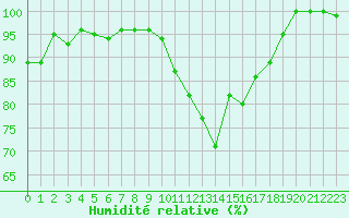 Courbe de l'humidit relative pour Rennes (35)