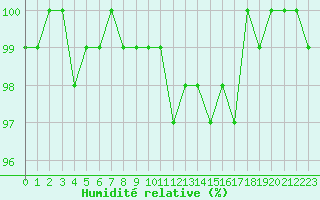 Courbe de l'humidit relative pour Stabio