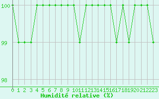 Courbe de l'humidit relative pour Dunkeswell Aerodrome