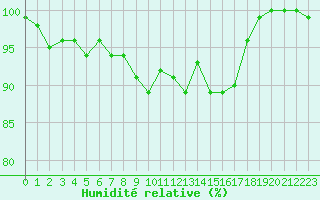 Courbe de l'humidit relative pour Diepenbeek (Be)