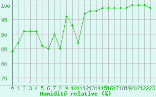Courbe de l'humidit relative pour Millau - Soulobres (12)