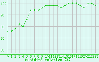Courbe de l'humidit relative pour Ilomantsi Mekrijarv