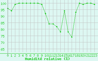 Courbe de l'humidit relative pour Rodez (12)
