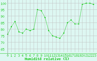Courbe de l'humidit relative pour Trappes (78)