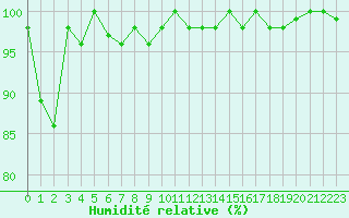 Courbe de l'humidit relative pour Napf (Sw)