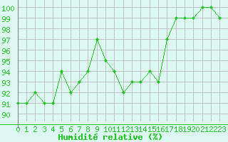 Courbe de l'humidit relative pour Edinburgh (UK)