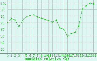 Courbe de l'humidit relative pour Saint-Dizier (52)