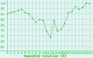 Courbe de l'humidit relative pour Gsgen