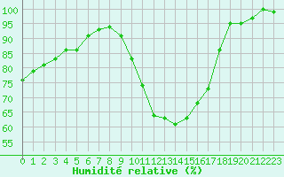 Courbe de l'humidit relative pour Coria