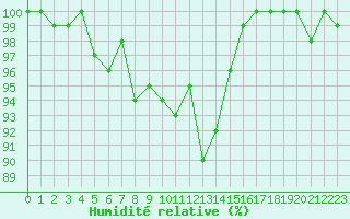 Courbe de l'humidit relative pour Berne Liebefeld (Sw)