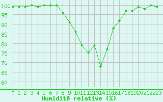 Courbe de l'humidit relative pour Meiningen