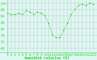 Courbe de l'humidit relative pour Gottfrieding