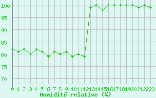 Courbe de l'humidit relative pour Agde (34)