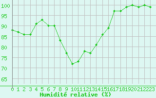 Courbe de l'humidit relative pour St Peter-Ording