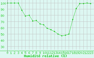 Courbe de l'humidit relative pour Salla Naruska