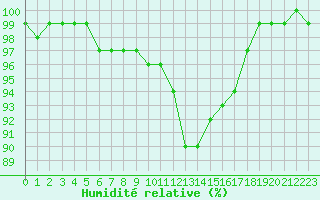 Courbe de l'humidit relative pour Lons-le-Saunier (39)